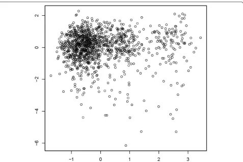 Figure 3 Graphical depiction of multidimensional scaling of a twenty factor solution in multiple correspondence analysis.