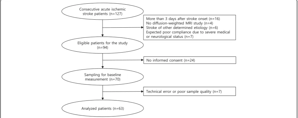 Fig. 1 Patient enrollment flow chart