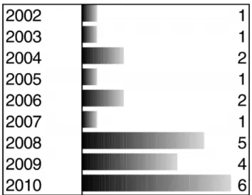 Figure 4: Published Papers by Journal / Venue