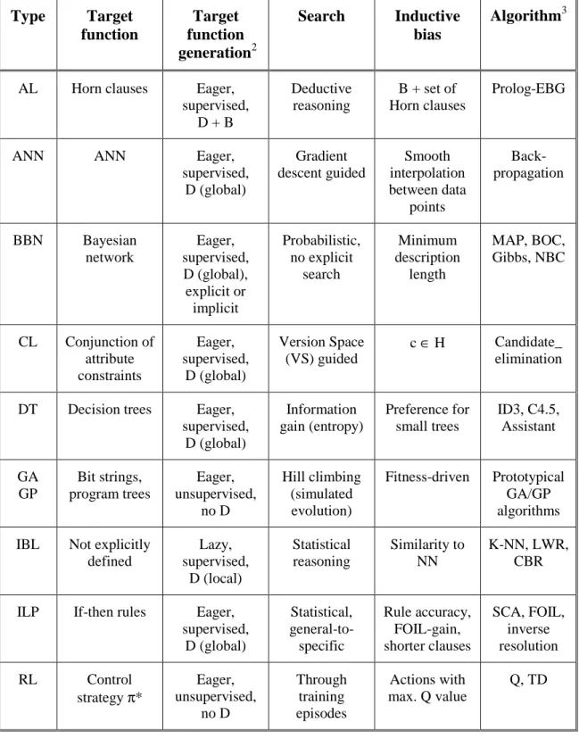 Table 1.  Major types of learning methods 1 . Type Target function Target function  generation 2 Search Inductivebias Algorithm 3