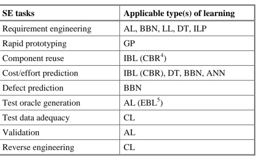 Table 2. SE tasks and applicable ML methods.