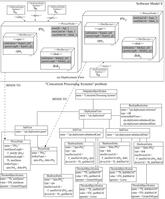 Figure 4.7: PAML-based model of the Concurrent Processing Systems Antipattern.