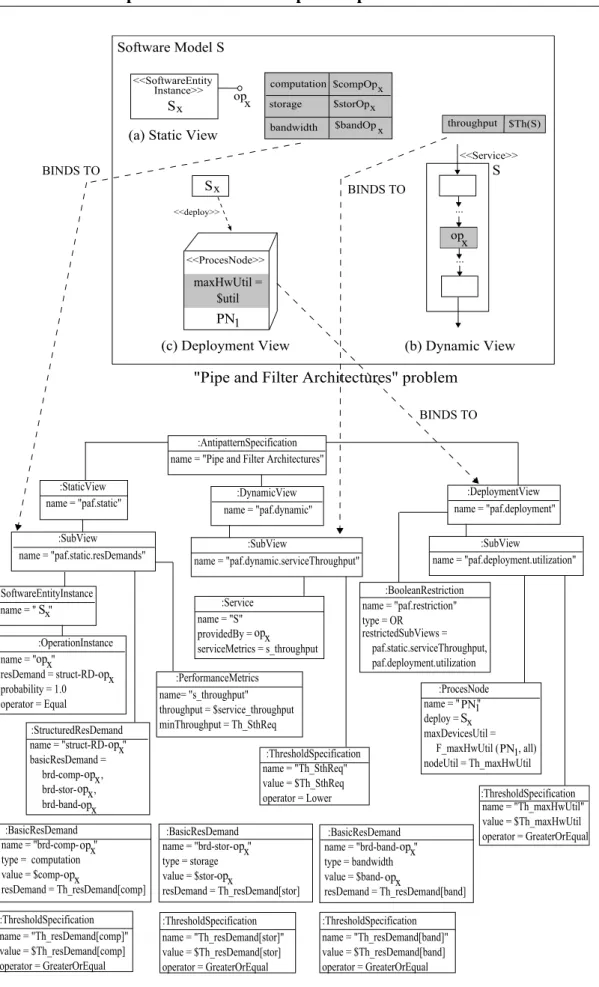 Figure 4.8: PAML-based model of the Pipe and Filter Architectures Antipattern.