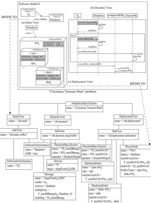 Figure 4.10: PAML-based model of the Circuitous Treasure Hunt Antipattern.