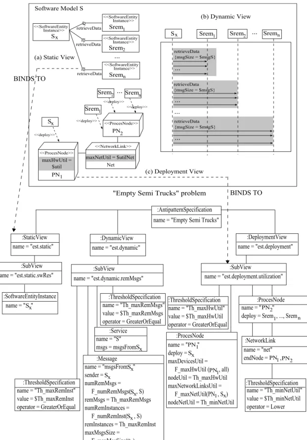 Figure 4.11: PAML-based model of the Empty Semi Trucks Antipattern.