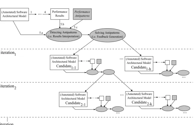 Figure 1.4: An antipattern-based process for the software performance process.