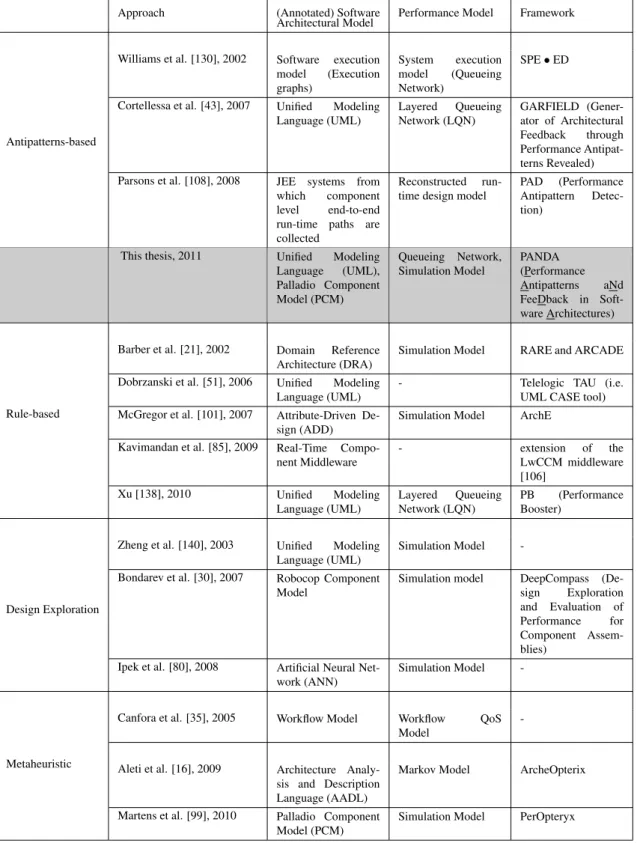 Table 2.1: Summary of the approaches related to the generation of architectural feedback.