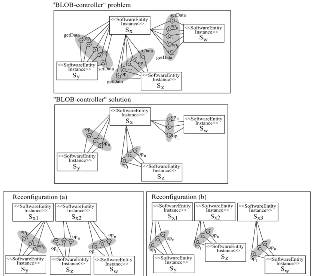 Figure 3.16: A graphical representation of the reconfiguration actions for solving the Blob-controller Antipattern.