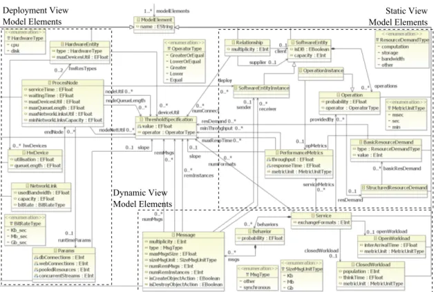 Figure 4.2: The Enriched Software Modeling Language (SML+).