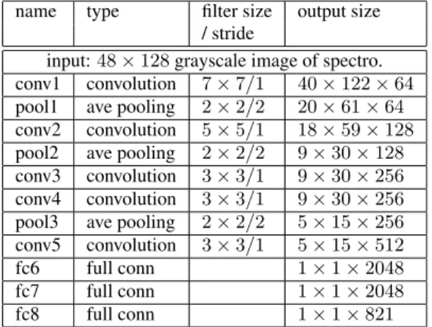 Table 1: The structure of the network.