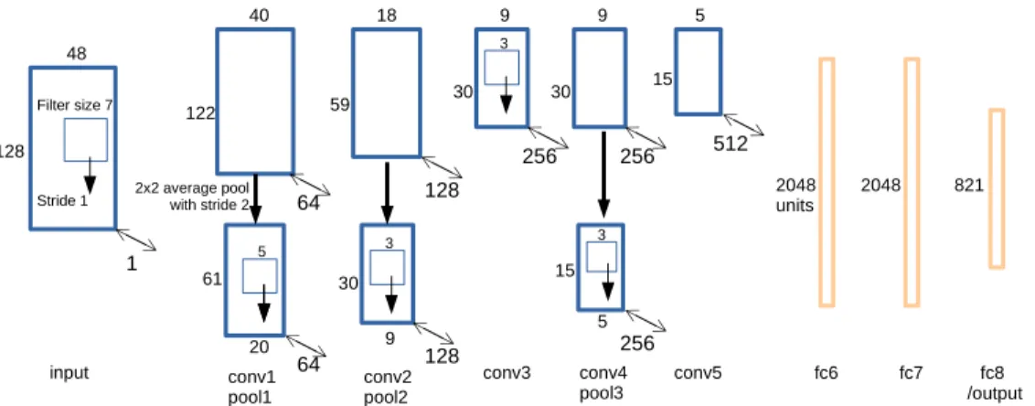 Figure 2: The visualization of the CNN used in this study. A spectrogram is taken as input and is convolved with 64 different filters (with the size of 7×7) at the first layer with the stride equal to 1