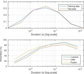 Figure 5: Normalized histogram of speech segments for differ- differ-ent duration bins for training and test data from REPERE  cor-pus on top, and test set accuracy of each system along with their late-fusion for corresponding duration bins in bottom.