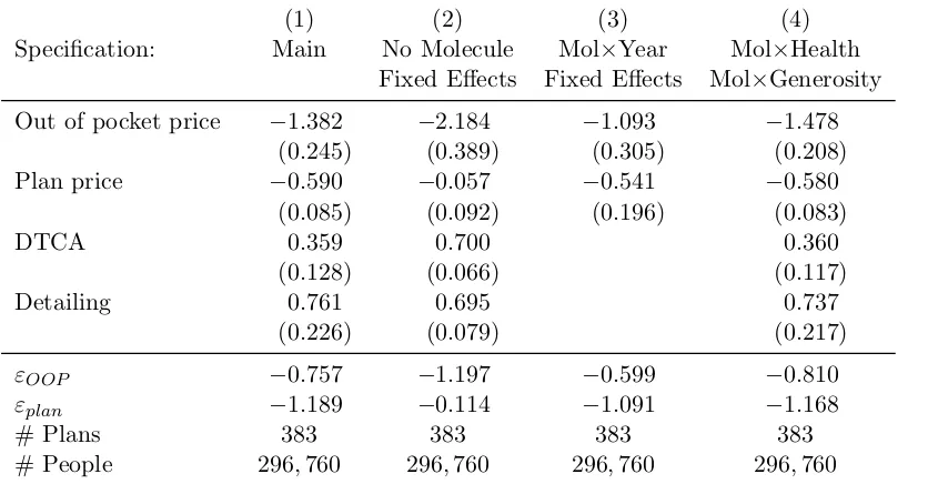 Table 2: Multinomial logit estimates of the impact of patient price, plan price, and advertising on initial prescription