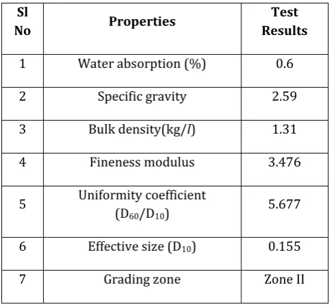 Table 2 physical properties of fine aggregate 