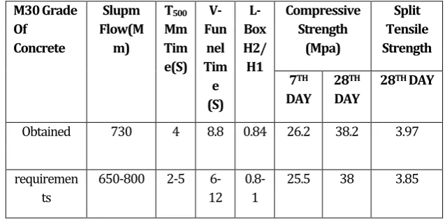 Table 7 Fresh properties of SAP 