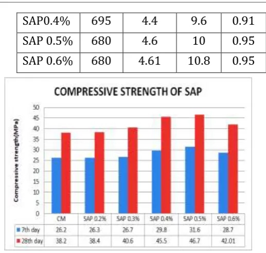 Table 8 Fresh properties of SAP 