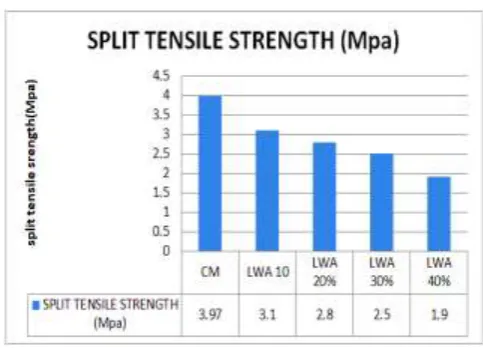 figure 3 compressive strength of LECA 