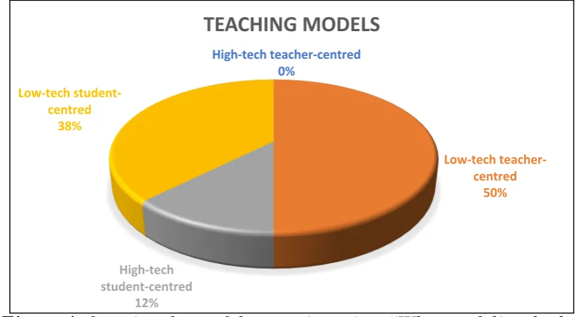 Figure 4. Question three of the questionnaire: “What model/method of 