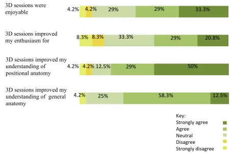 Figure 2. Summary of responses to five-point Likert questionnaire 