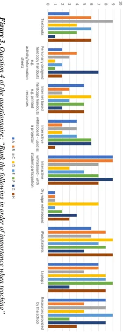 Figure 3. Question 4 of the questionnaire: “Rank the following in order of importance when teaching” 