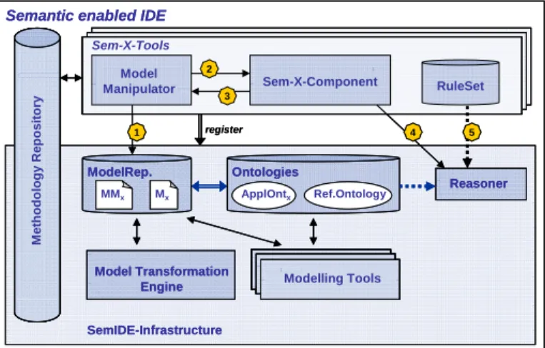 Figure 2: Architecture of SemIDE 