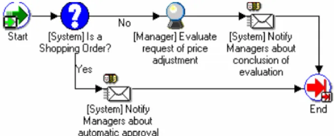 Figure 1. Evaluation process for price adjustment  So  far,  several  workflow  patterns  have  been  suggested  for  representing  control  flow  [5],  resources  [6],  data  [7]  interaction  [8]  and  exception  handling  [9]