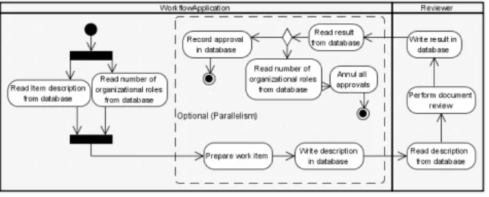 Figure 3. Approval pattern 