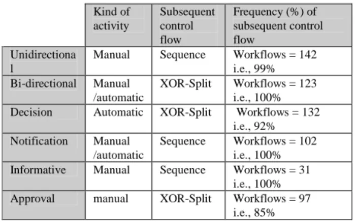 Table 1. Specific characteristics of workflow patterns   Kind of  activity  Subsequent control  flow  Frequency (%) of  subsequent control flow  Unidirectiona l 