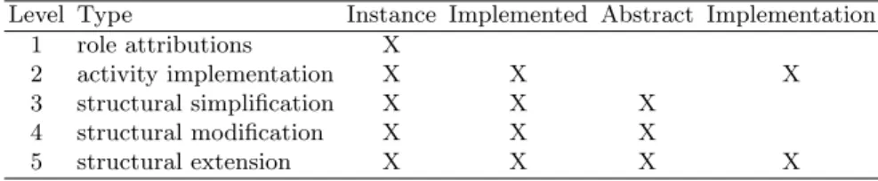Table 1. The effects of various change types on the social process, the implemented so- so-cial protocol, and the abstract soso-cial protocol, and the potential need for a redefinition of activities implementation