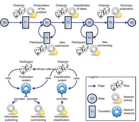 Fig. 1. An example of an abstract social protocol. At the top, the abstract interaction protocol of a brainstorming session