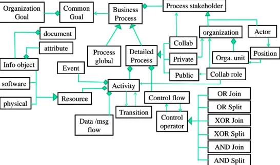 Fig. 3: Inter-Organizational business process metamodel 