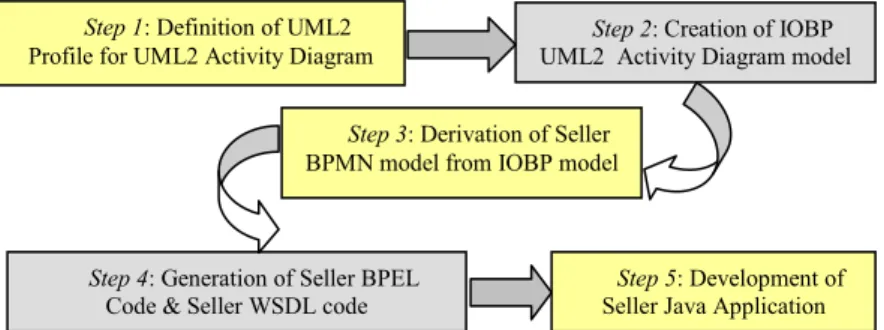 Fig. 4: Main steps of the transformation engines 