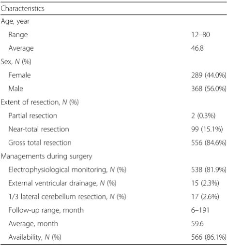 Table 1 Characteristics in 657 patients with intracranial giantvestibular schwannomas (n = 657)