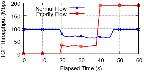 Fig. 5: TCP throughput (1 min monitoring window) duringa QoS intent update scenario. The priority ﬂow starts trans-mission at t=20 sec and at t=40 sec the manager updates itsbandwidth goal, triggering the control application to migratethe ﬂow over a path with higher capacity (200Mbps).