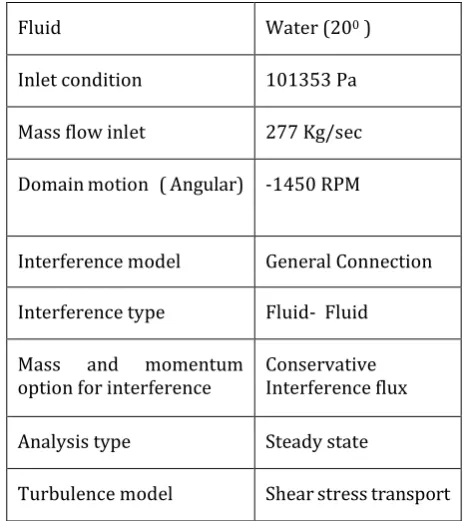 Table-4 Boundary condition given to CFX Pre 