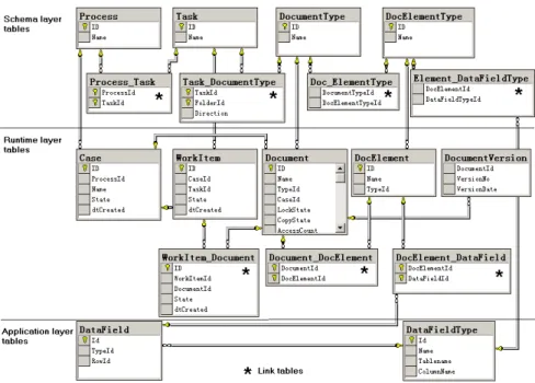 Fig. 8. Workﬂow system entity schema