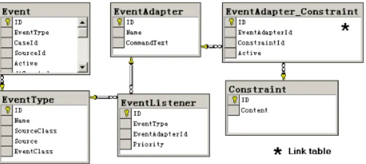 Fig. 9. Workﬂow system event schema