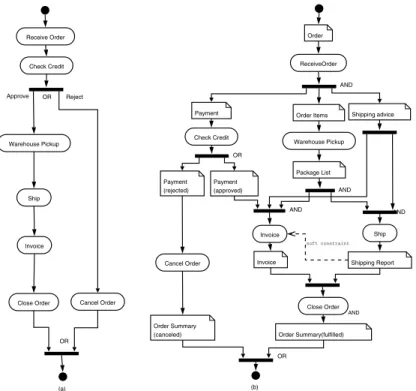 Fig. 1. Order processing workﬂow with the control and document ﬂow approaches