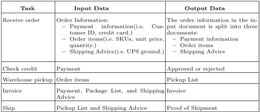 Table 1. Data ﬂow analysis for tasks in an order process