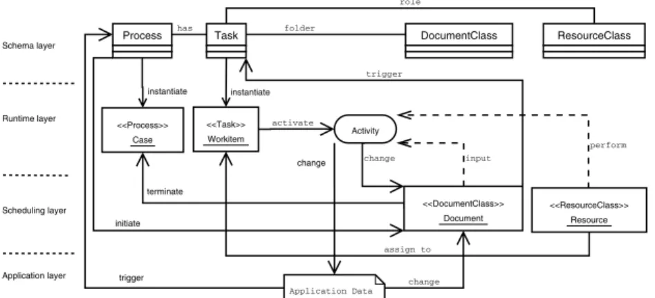 Fig. 3. Document-driven workﬂow framework