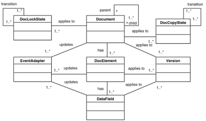 Fig. 4. Document meta-model