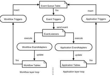 Fig. 7. Workﬂow system execution architecture in RDBMS
