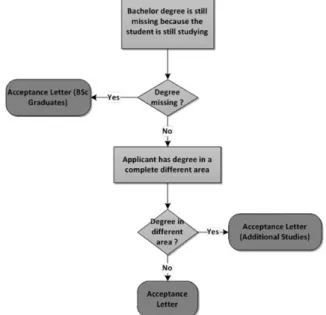 Figure 2. Decision tree for the attribute WEBNAME in the activity “Accept  application formally”