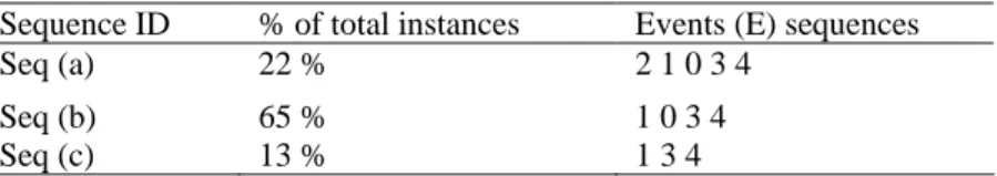 Table 4.  Sample sequences for "Father Preparation". Events are numbered according to Figure  2 Error! Reference source not found