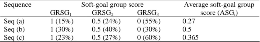 Table 9. Note we have set soft-goal group scores to 1 for GRSG1, 0.5 for GRSG2 and  0 for GRSG3