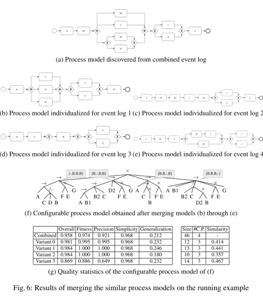 Fig. 6: Results of merging the similar process models on the running example