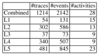 Table 2: Case study event log statistics