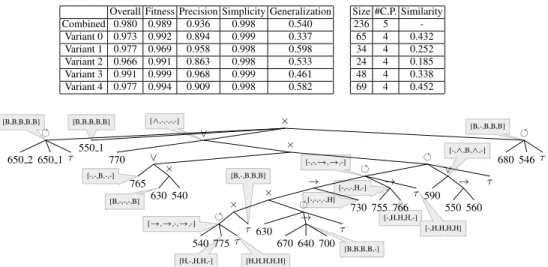 Table 4: Statistics of merging the similar process models on the case study event logs