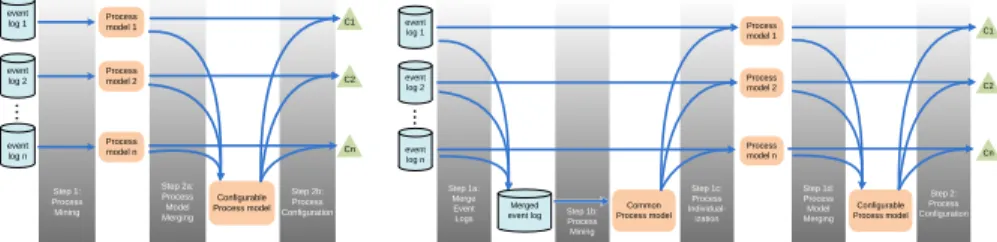 Fig. 1: Creating a configurable process model from a collection of event logs.