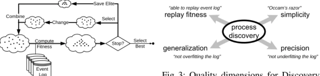 Fig. 2: The phases of the genetic algorithm.